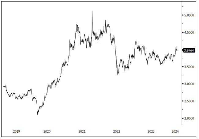 Figure 7. A Healthy Global Economy Boosts “Dr. Copper” (2019-2024)