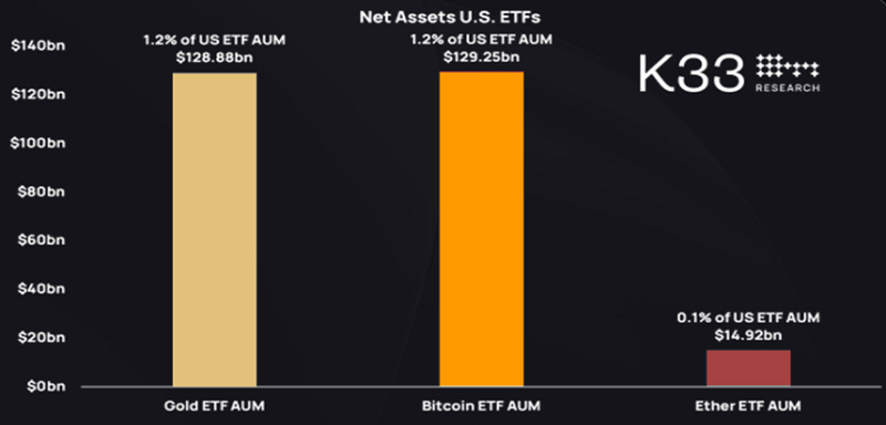 Figure 6. AUM of U.S. Bitcoin ETFs Surpasses U.S. Gold-Backed ETFs