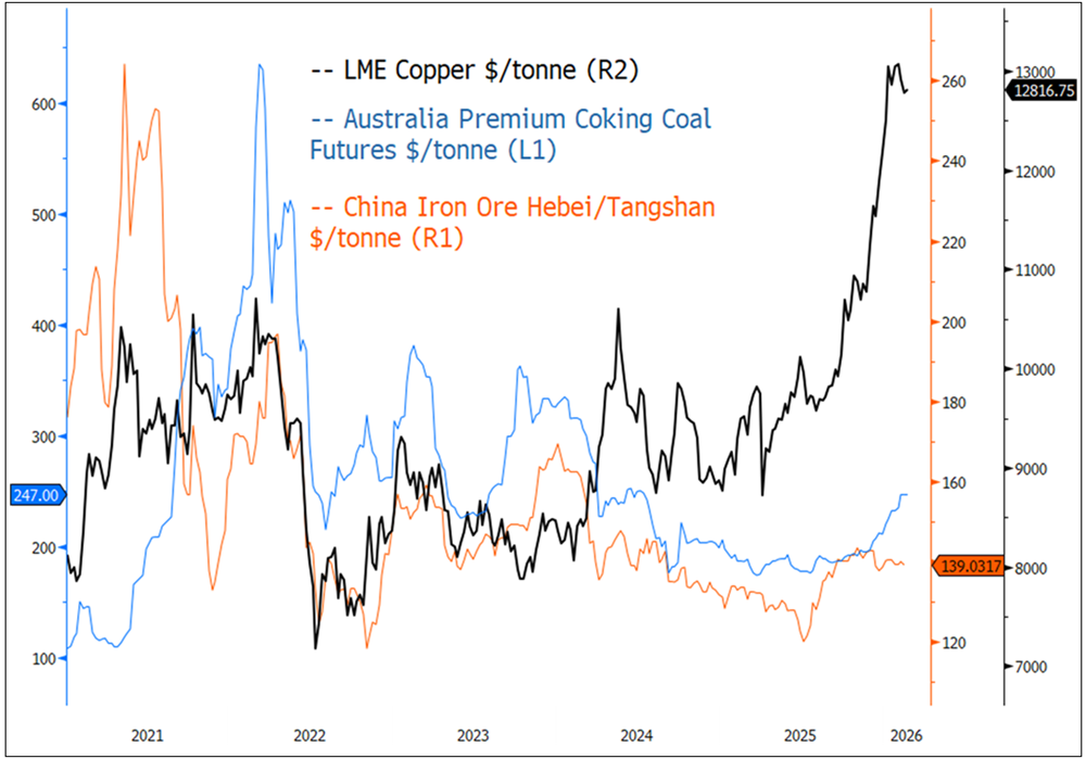 Figure 2A. Copper vs. Bulk Commodities (Iron Ore and Met Coal) (2021 - 2026)
