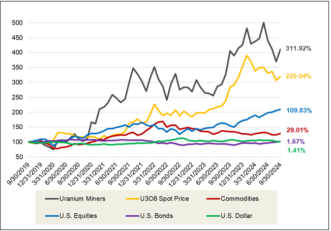 Figure 1. Physical Uranium and Uranium Stocks Have Outperformed Other Asset Classes Over the Past Five Years (9/30/2019-9/30/2024)