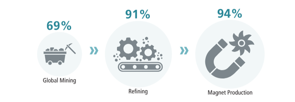 Figure 7. China Dominates the Rare Earths Supply Chain