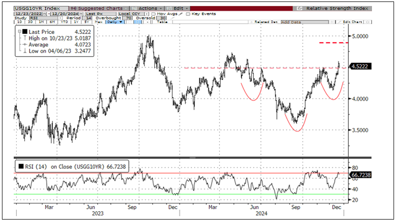 Figure 10. U.S. Generic Government 10-Year Yield (2023-2024)