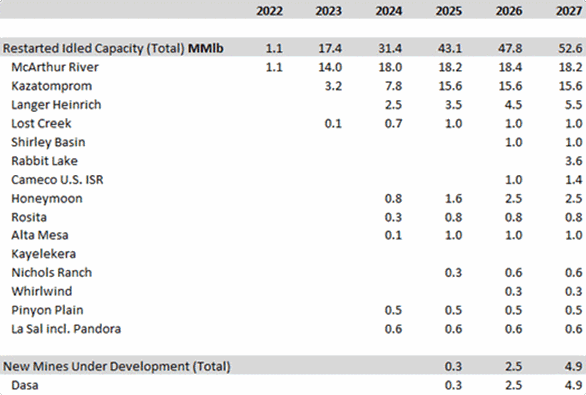 Figure 3. Planned & Potential Uranium Mine Restarts