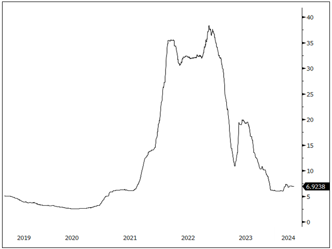 Figure 8. Lithium Stabilizes After Volatility