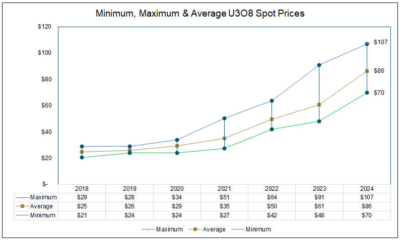 Figure 3. Robust Price Environment