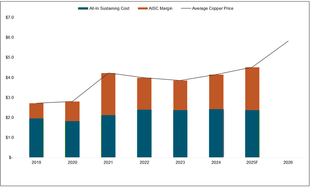 Figure 3. Copper Miners’ Healthy Profitability
