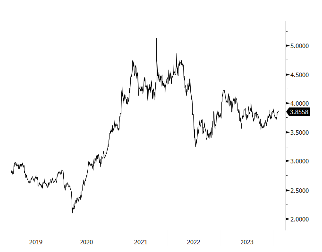 Figure 3. Copper Price Treads Water (2019-2024)