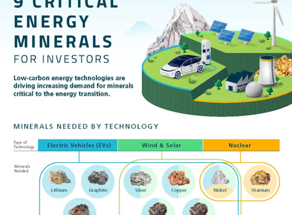 Nine Critical Energy Minerals For Investors