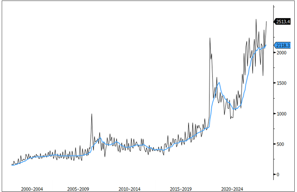 Figure 2. Funding the U.S. Deficit: Treasury Bill
