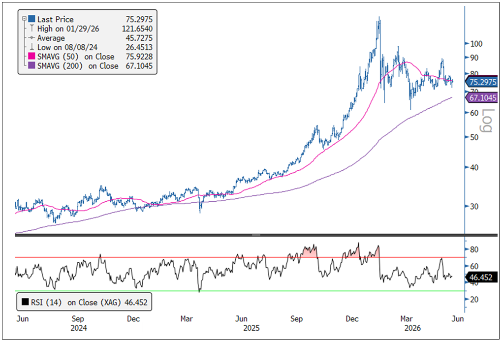 Silver's Tighter Trading Range