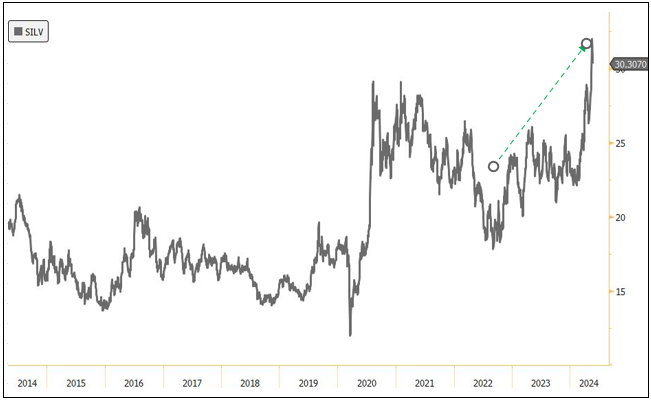 Figure 1. Silver is on the Move in 2024 (2014-2024)