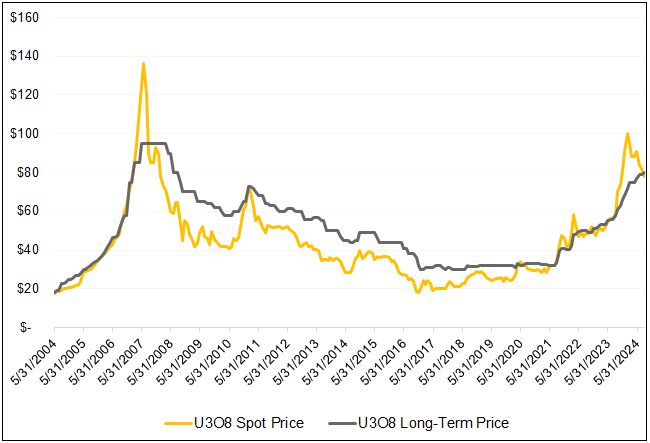 Figure 2. U308 Spot Price vs. Long-Term Contract Price Over the Past Five Years