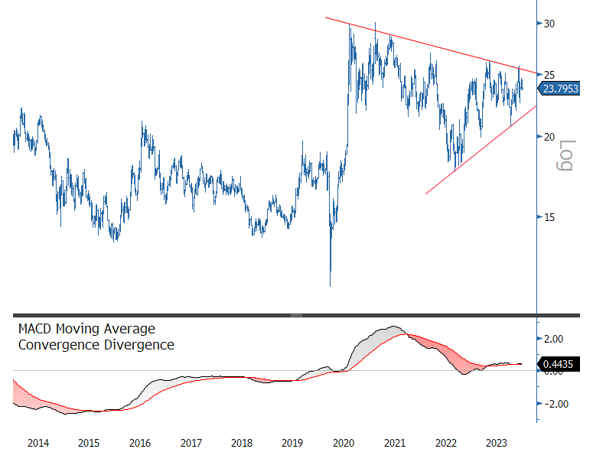 Figure 7. Silver’s Bullish Flag Pattern