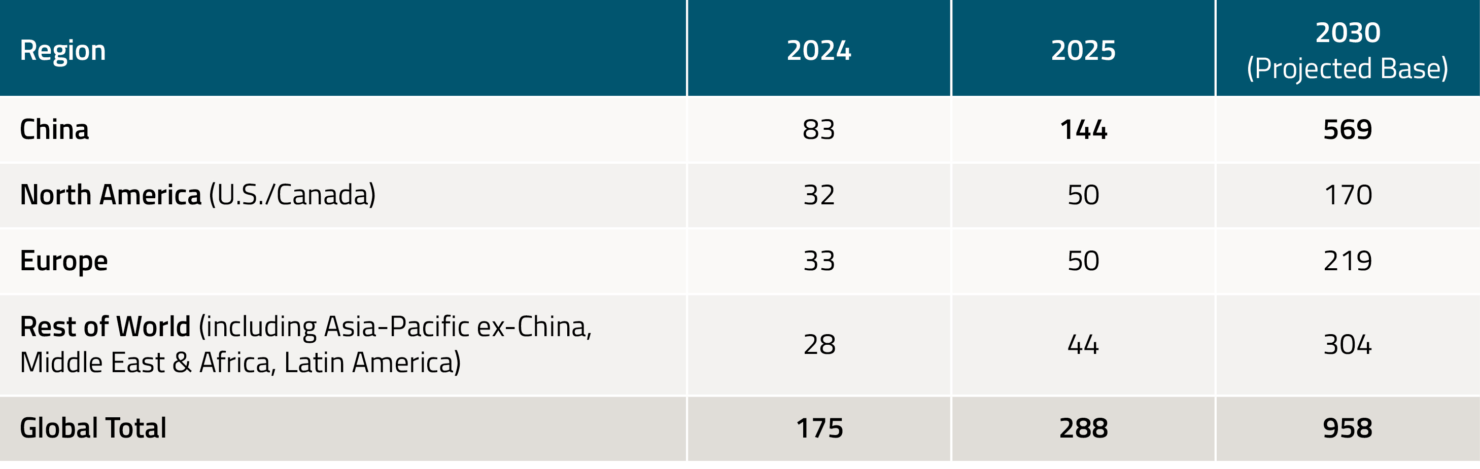 Lithium by Region