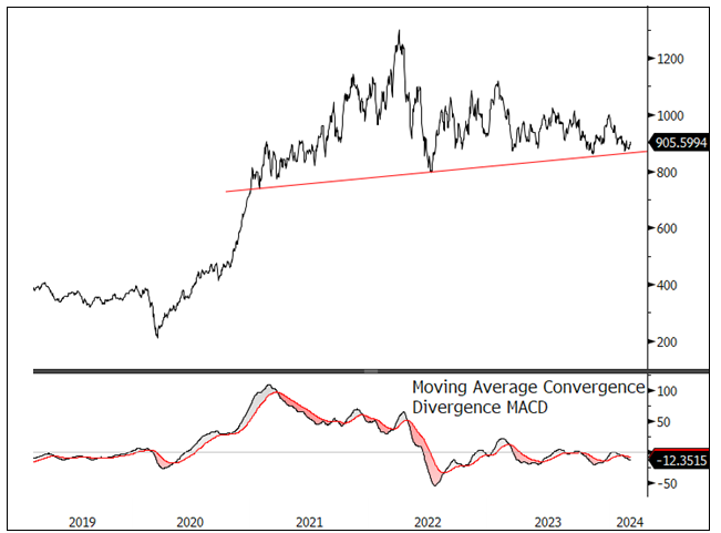 Figure 1. Nasdaq Sprott Energy Transition Materials Index Still Consolidating (2019-2024)