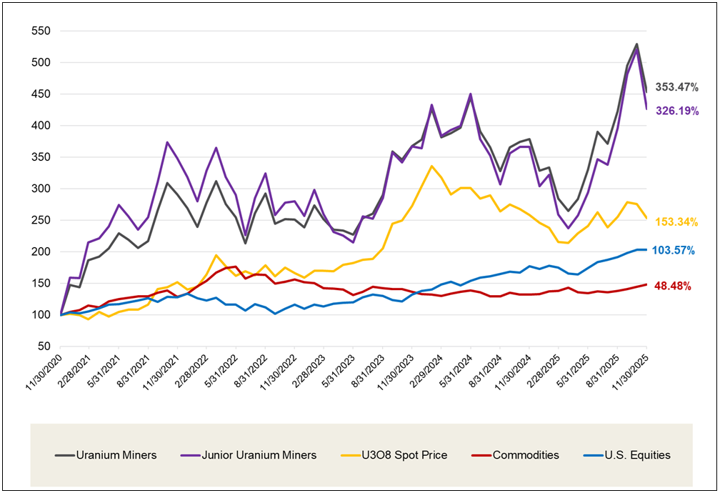 Figure 1. Physical Uranium and Uranium Stocks Have Outperformed Other Asset Classes Over the Past Five Years (11/30/2020-11/30/2025)