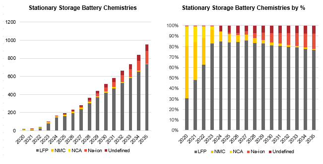 Figure 4. LFP Dominates the Battery Market