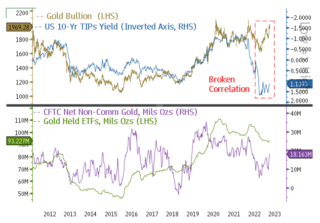 chart-2-gold-bullion-cftc-04-2023.png