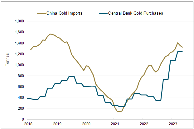 China Gold Imports vs. Central Banks