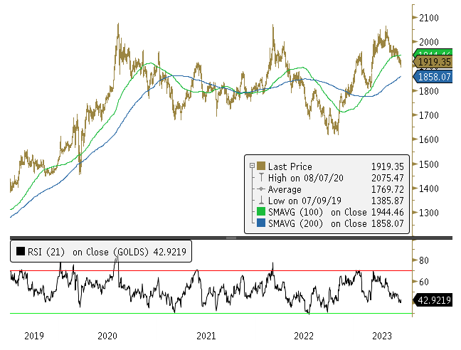 Figure 1. Bullion Holds Up Despite the Bears