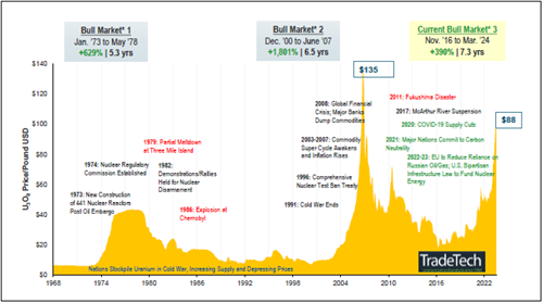 Figure 1. The Uranium Bull Market Is Underway, Potentially with Room to Run (1968-3/31/2024