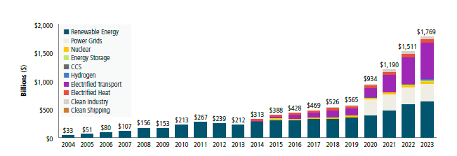 Figure 2. Surging Global Investment in Clean Energy