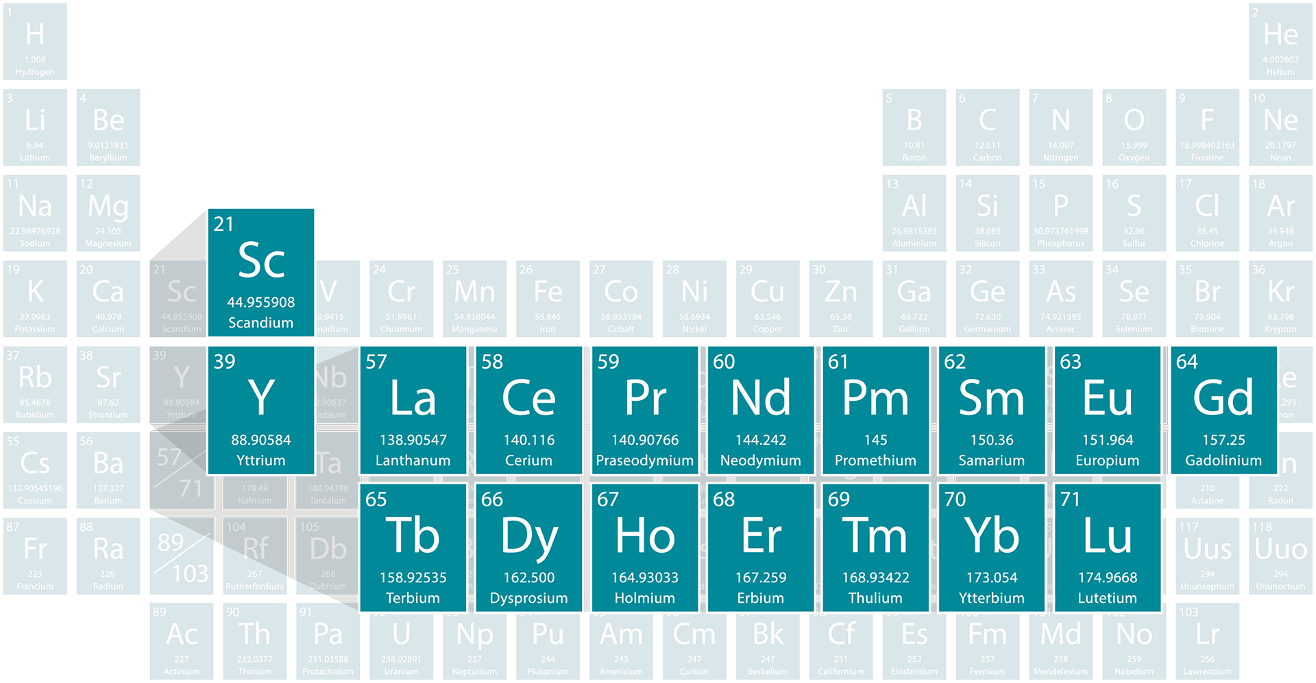 Table of rare earths: industrial metals with special magnetic and chemical properties.