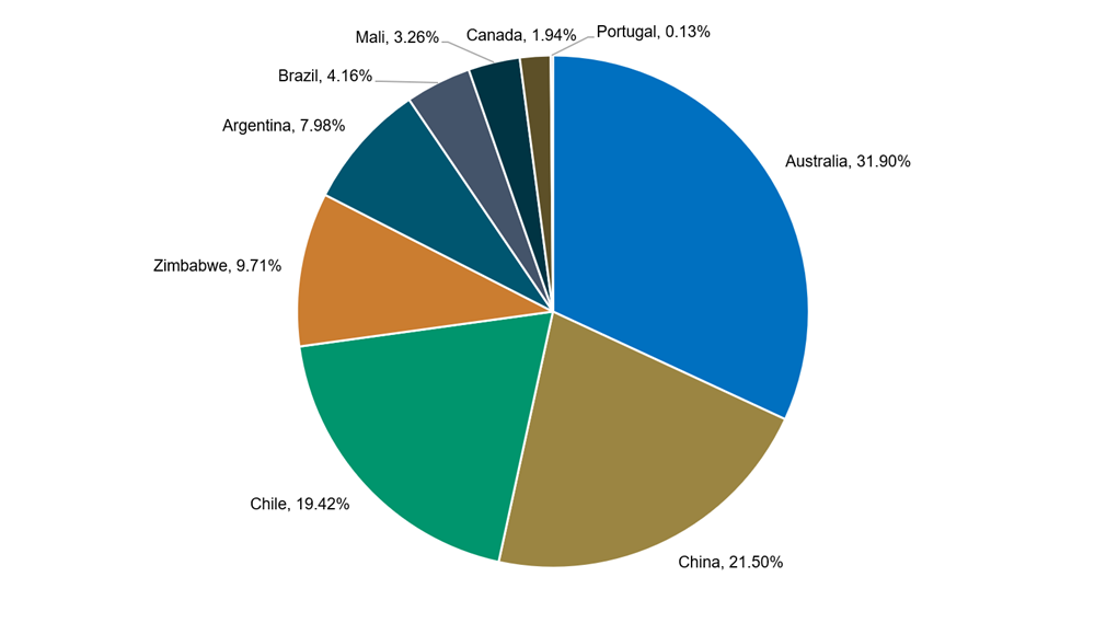 Lithium Production by Country