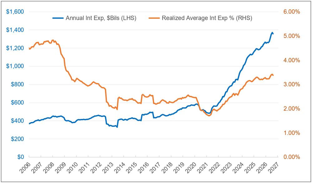 Line chart showing annual U.S. interest expense and the realized average interest rate from 2006 to 2027. Interest expense rises sharply after 2021 to more than $1.3 trillion, while the average interest rate increases to about 3.5% after a decade of relatively low rates.
