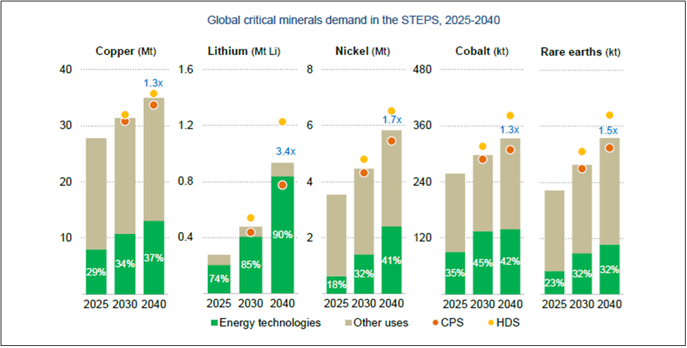 Energy Technologies Continue to Drive Strong Demand Growth for Critical Minerals