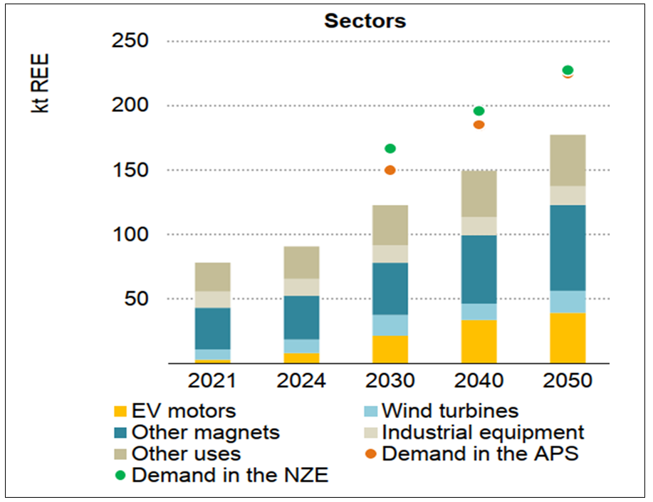 Figure 5. IEA Magnet Rare Earths Demand Forecasts