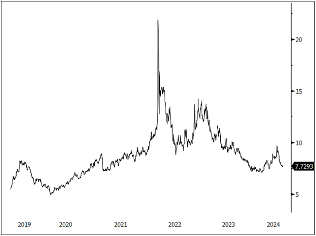 Figure 6. Nickel Price Falls on Oversupply (2019-2024)