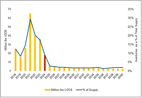 Uranium Supply