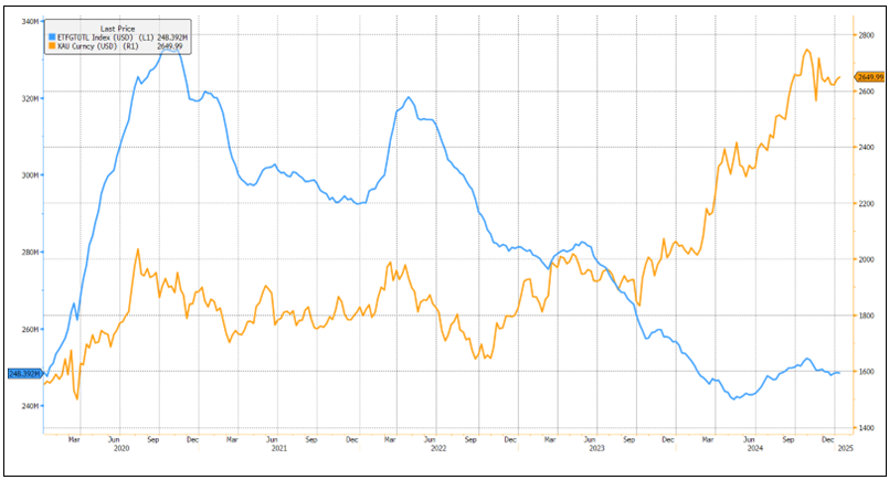 Figure 4. Gold-Backed ETFs Have Decoupled from the Gold Price