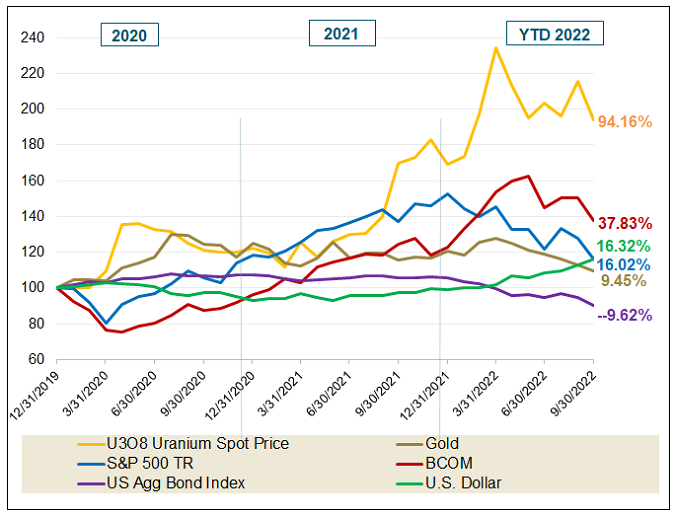 Figure 2. Uranium Outperforms Other Asset Classes in the Short-Term (2020-2022)