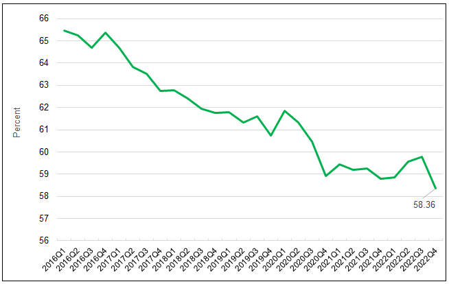 Figure 6. U.S. Dollar Losing Global Reserve Share (2016-2022)