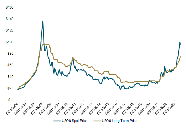 Figure 2. U308 Spot Price vs. Long-Term Contract Price (2004-2024)