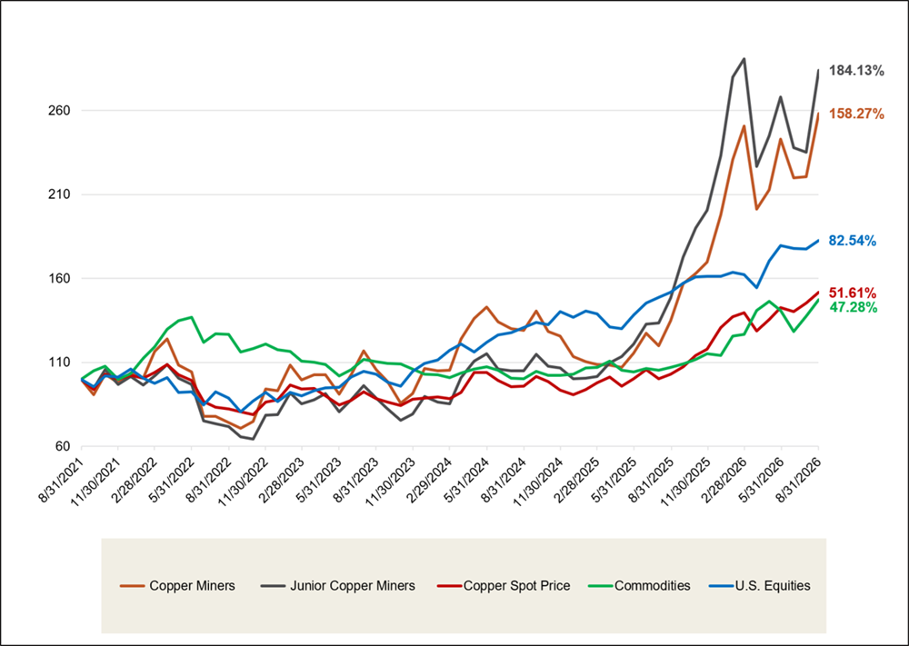 Figure 1. Physical Copper and Copper Stocks Have Outperformed Other Asset Classes Over the Past Five Years (8/31/2021-8/31/2026)
