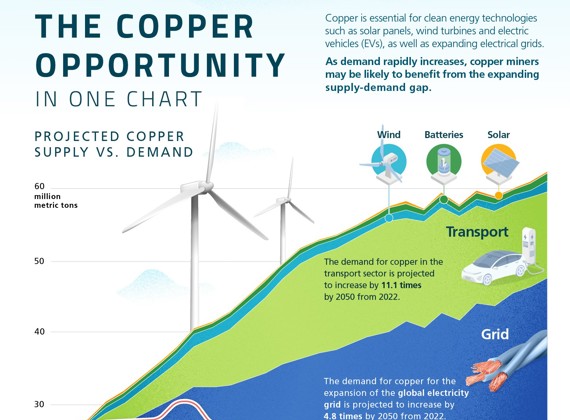 The Copper Opportunity in One Chart