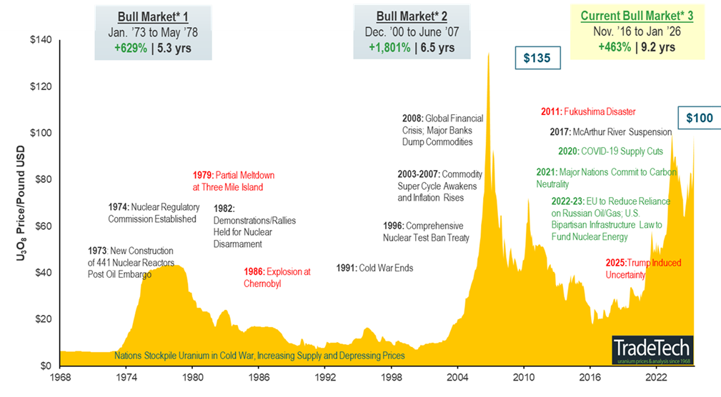Uranium Bull Market Continues