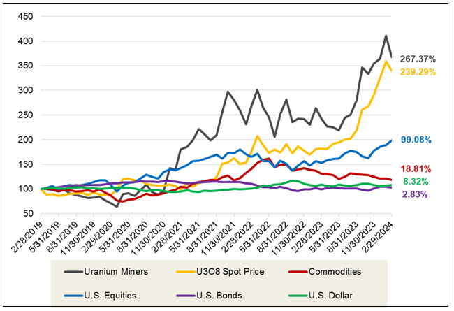 Figure 1. Physical Uranium and Uranium Stocks Have Outperformed Other Asset Classes Over the Past Five Years (02/28/2019-02/29/2024)