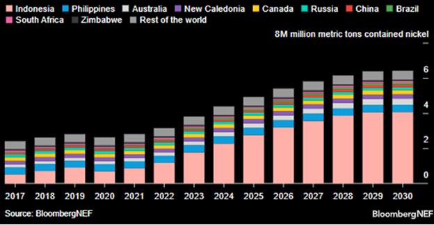 Figure 4. Indonesia is the World’s Largest Nickel Producer (2017-2030E)