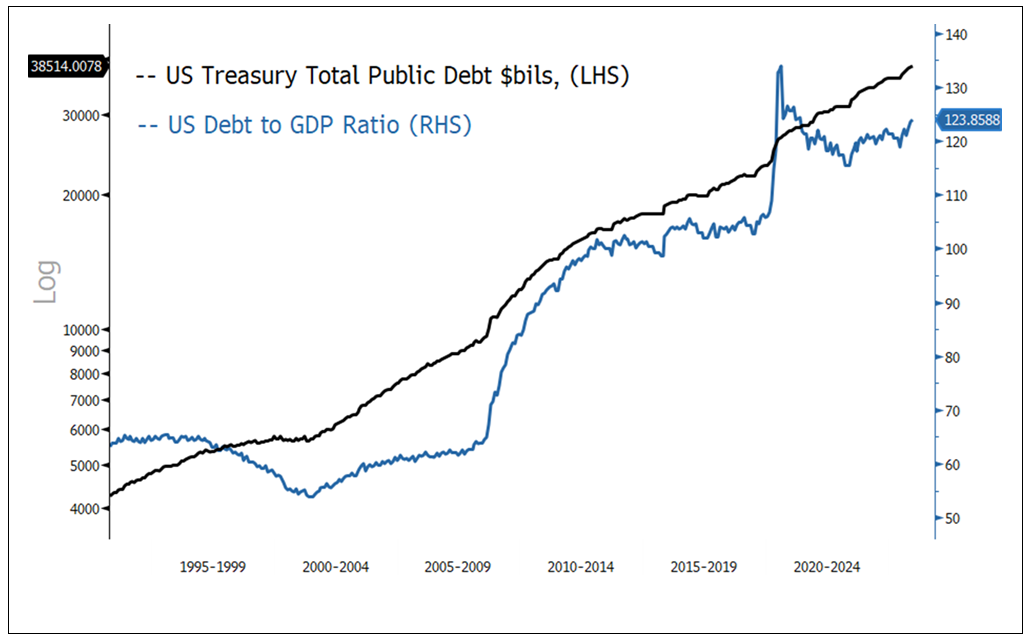 Chart for Figure 2. U.S. Federal Debt and U.S. Debt to GDP Ratio