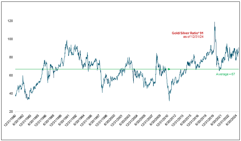 Figure 3. Silver May Be Undervalued Relative to Gold (1980-2024)