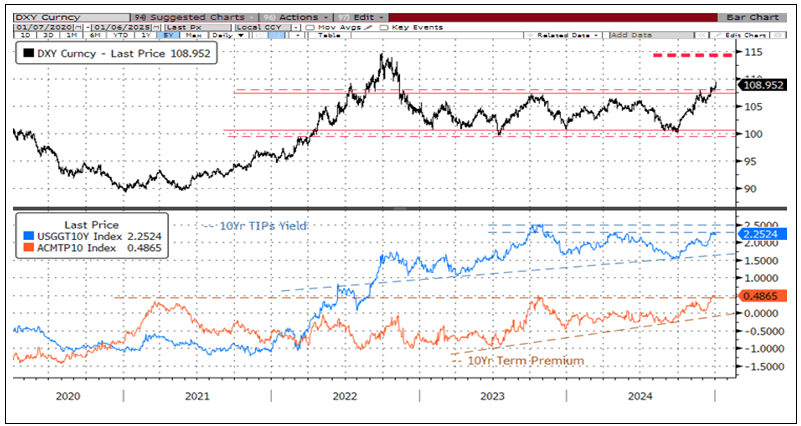 Figure 12. The U.S. Dollar Has Broken Out of Its Trading Range