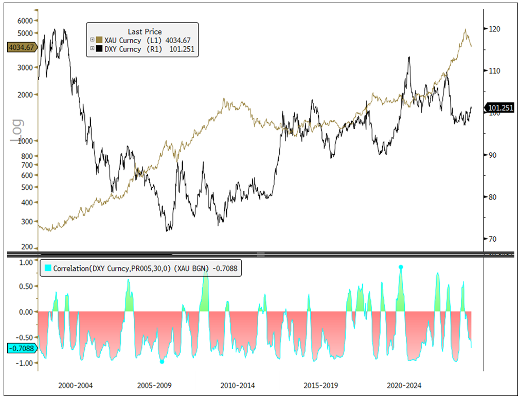 DXY vs. Gold