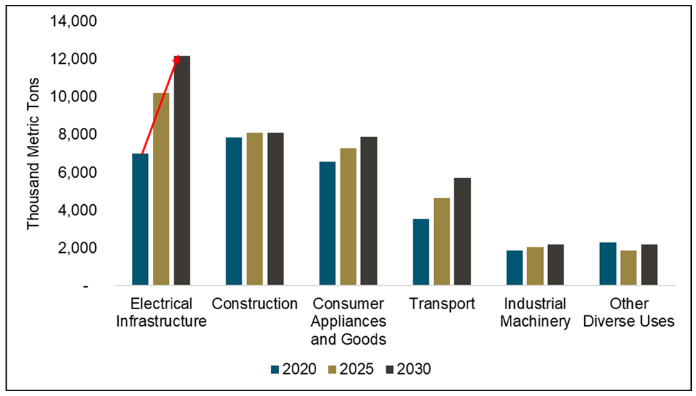 Electrical Infrastructure Takes Over Global Copper Demand