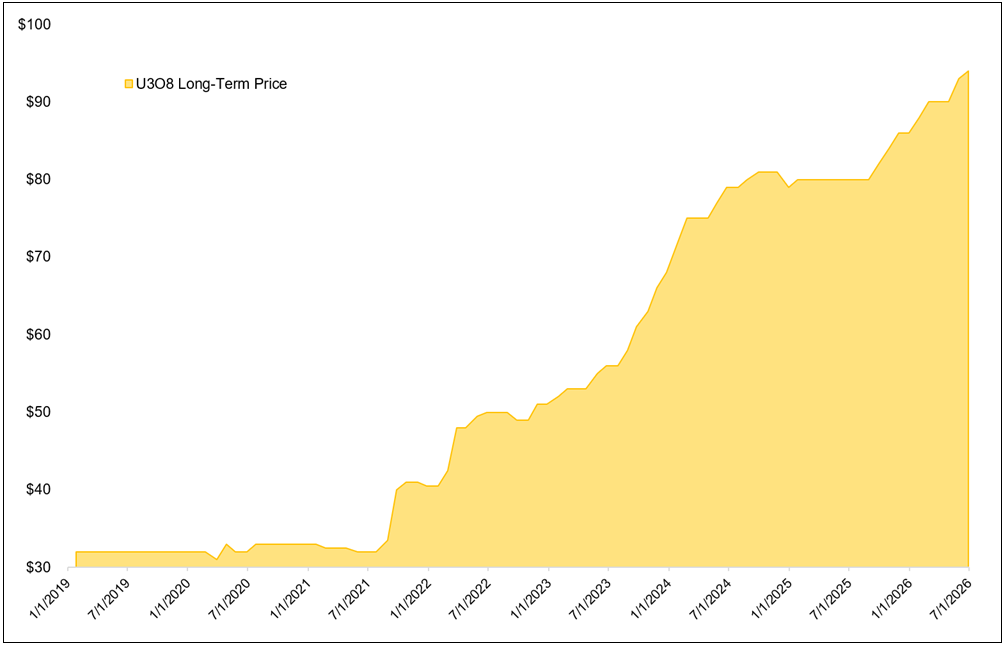U308 Long-Term Price