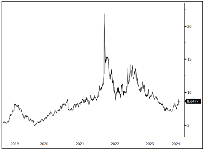 Figure 9. Nickel Reverses Direction