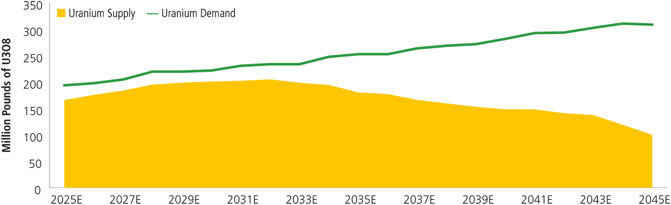Picture of Uranium Supply Chart